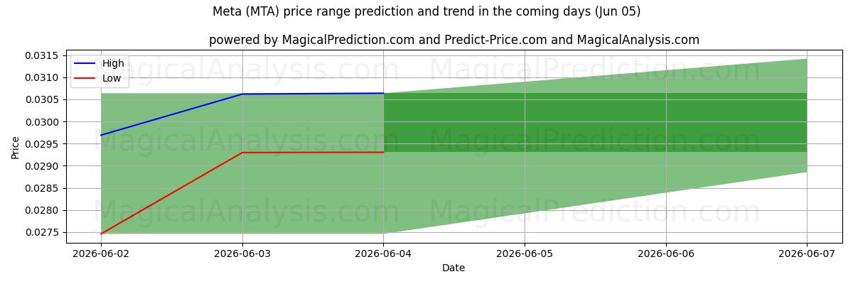High and low price prediction by AI for Meta (MTA) (05 Jun)