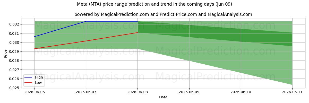 High and low price prediction by AI for ميتا (MTA) (09 Jun)