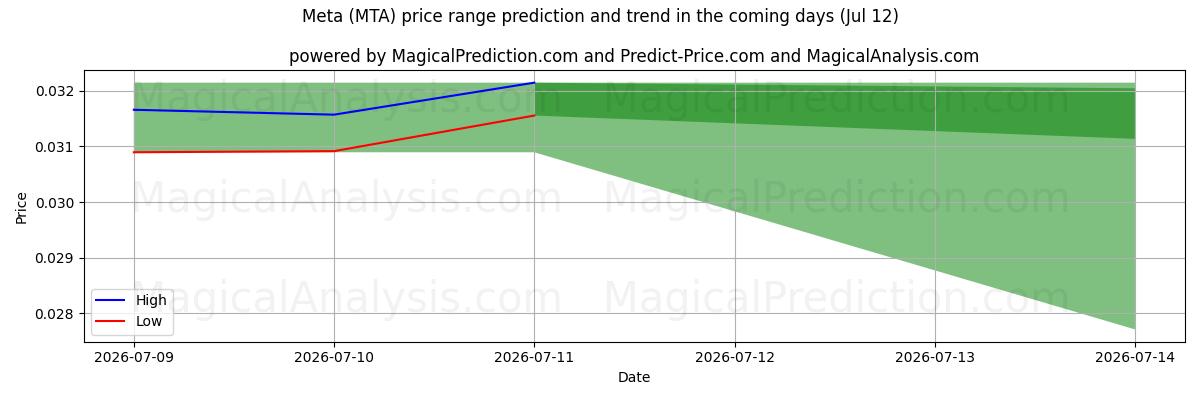 High and low price prediction by AI for Meta (MTA) (12 Jul)