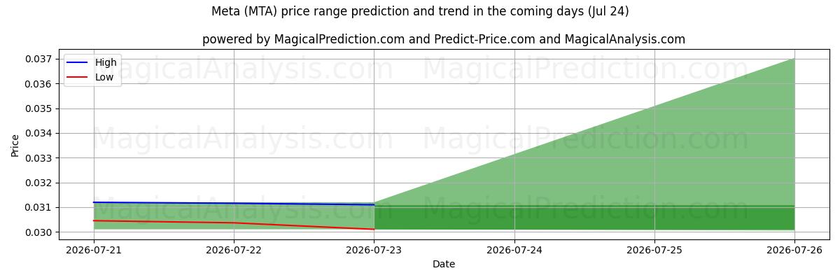 High and low price prediction by AI for ميتا (MTA) (24 Jul)