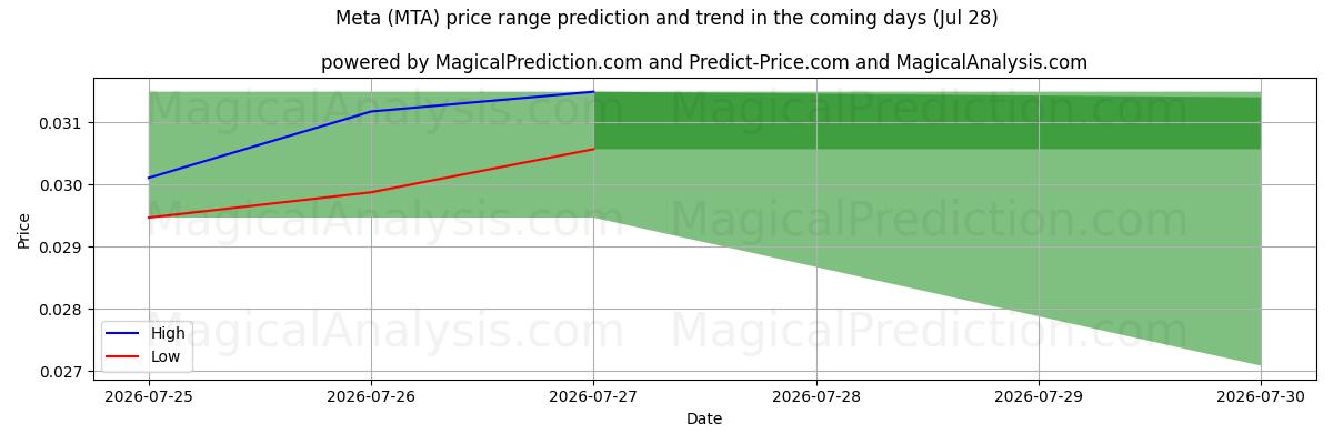 High and low price prediction by AI for متا (MTA) (28 Jul)