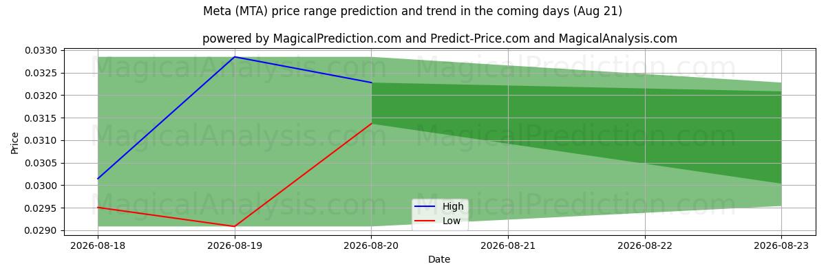 High and low price prediction by AI for Meta (MTA) (18 Aug)