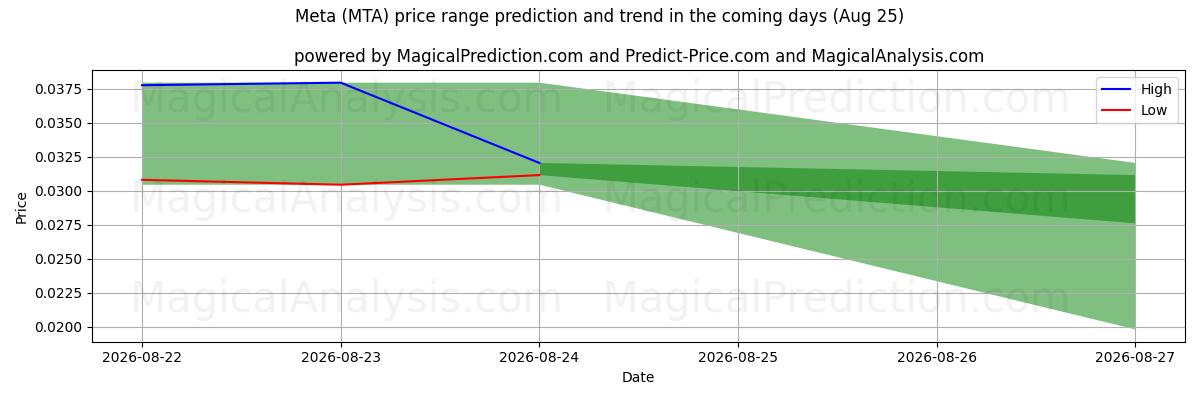 High and low price prediction by AI for Meta (MTA) (25 Aug)
