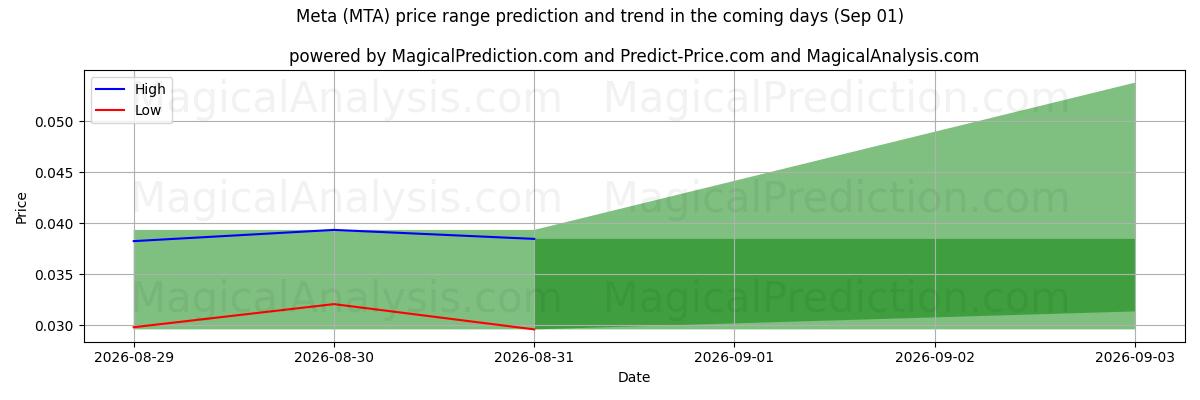 High and low price prediction by AI for 元 (MTA) (01 Sep)