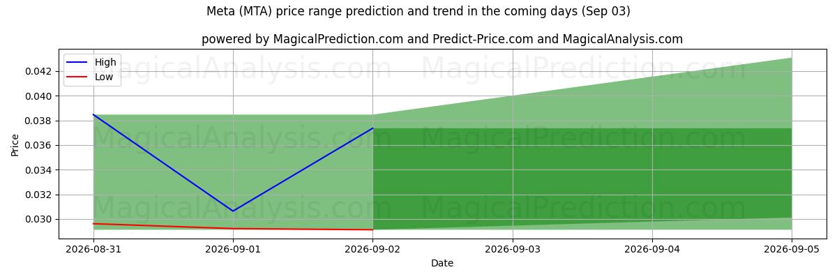High and low price prediction by AI for 메타 (MTA) (03 Sep)