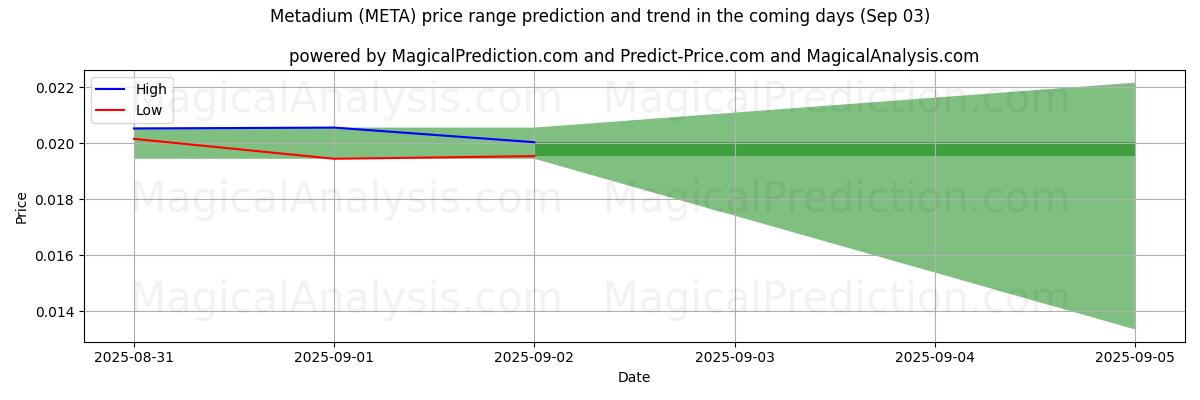High and low price prediction by AI for Метадиум (META) (03 Sep)