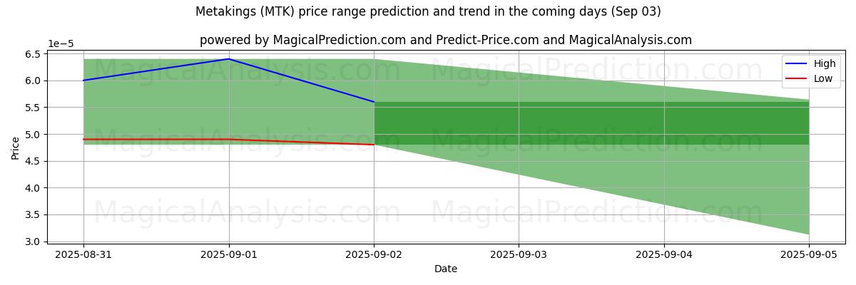 High and low price prediction by AI for Metakings (MTK) (03 Sep)