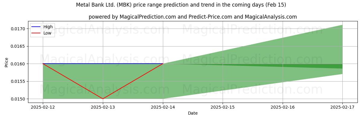 High and low price prediction by AI for Metal Bank Ltd. (MBK) (04 Feb)