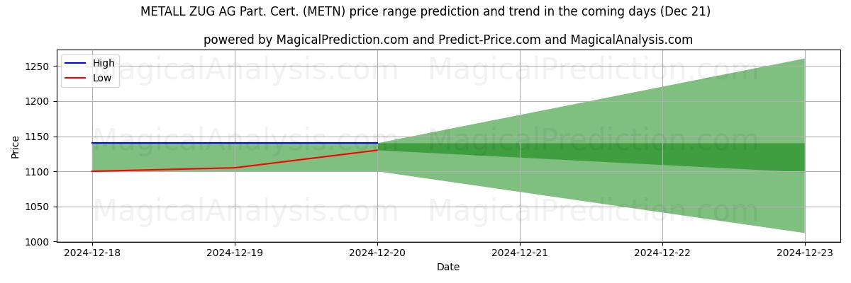 High and low price prediction by AI for METALL ZUG AG Part. Cert. (METN) (21 Dec)