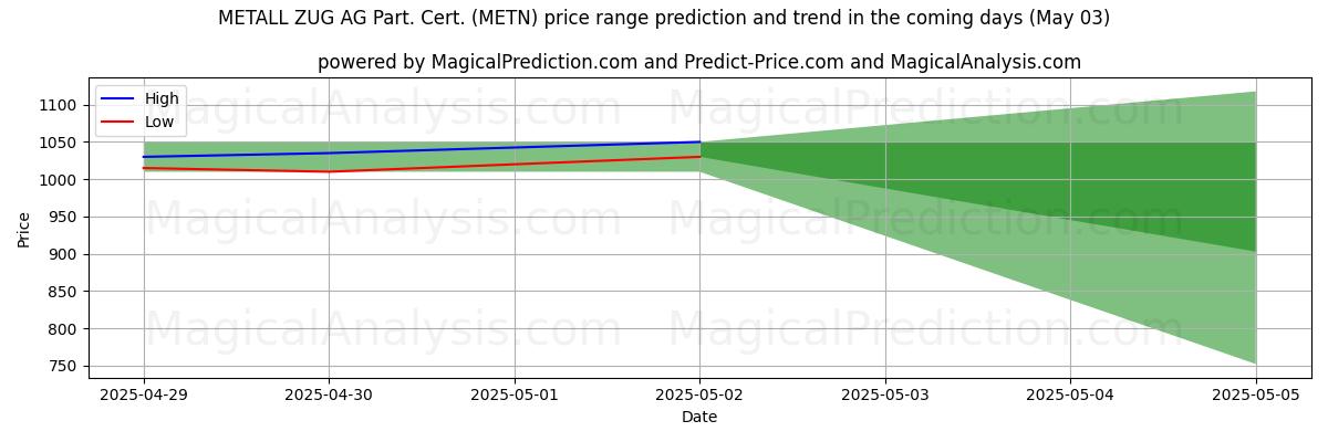 Previsão de Preço Alto e Baixo pela IA para METALL ZUG AG Part. Cert. (METN) (03 May) High and low price prediction by AI for METALL ZUG AG Part. Cert. (METN) (03 May)