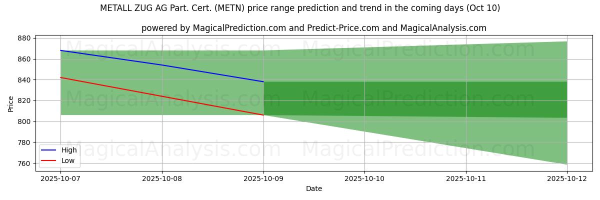 High and low price prediction by AI for METALL ZUG AG Part. Cert. (METN) (09 Oct)