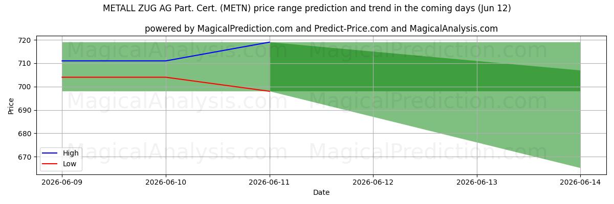 High and low price prediction by AI for METALL ZUG AG Part. Cert. (METN) (12 Jun)