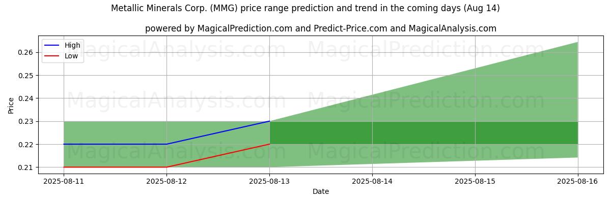 High and low price prediction by AI for Metallic Minerals Corp. (MMG) (14 Aug)