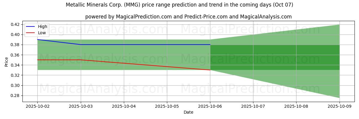 High and low price prediction by AI for Metallic Minerals Corp. (MMG) (07 Oct)