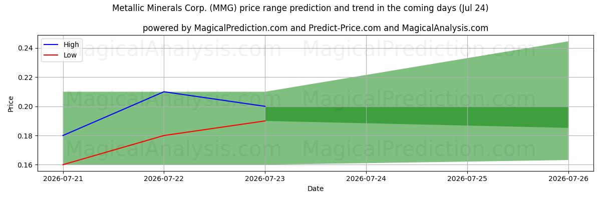 High and low price prediction by AI for Metallic Minerals Corp. (MMG) (24 Jul)