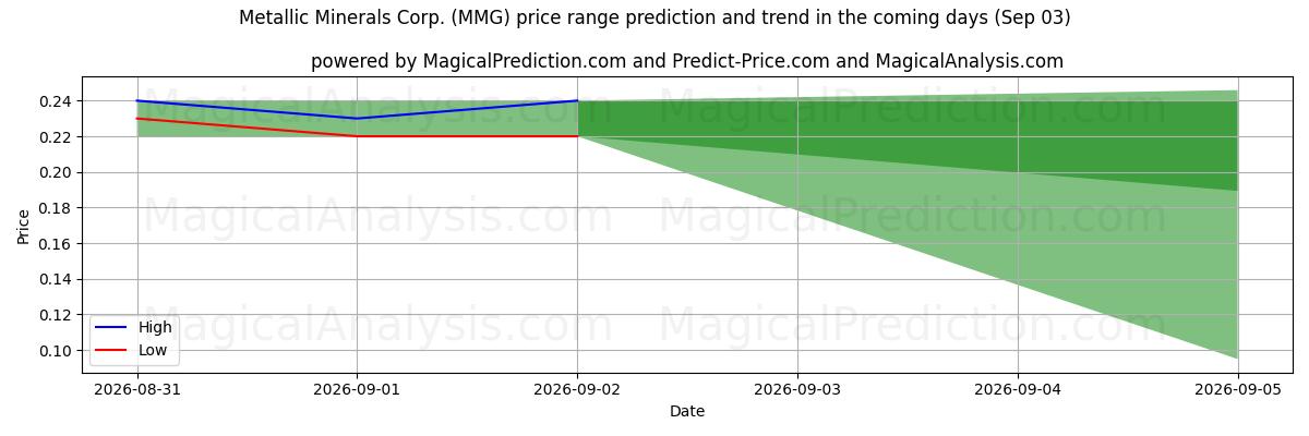 High and low price prediction by AI for Metallic Minerals Corp. (MMG) (03 Sep)