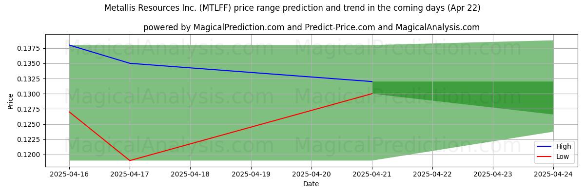 High and low price prediction by AI for Metallis Resources Inc. (MTLFF) (22 Apr)