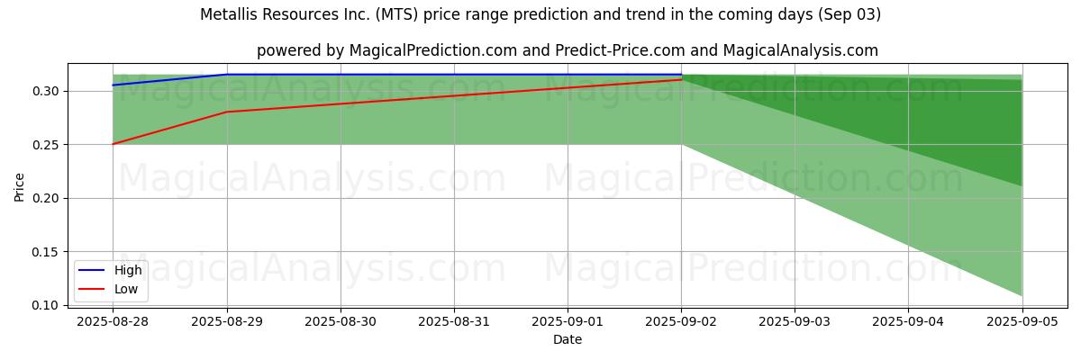 High and low price prediction by AI for Metallis Resources Inc. (MTS) (03 Sep)