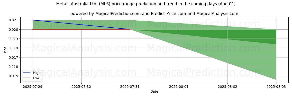 High and low price prediction by AI for Metals Australia Ltd. (MLS) (01 Aug)