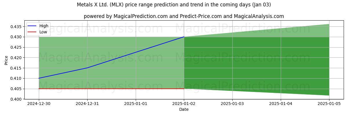 High and low price prediction by AI for Metals X Ltd. (MLX) (03 Jan)