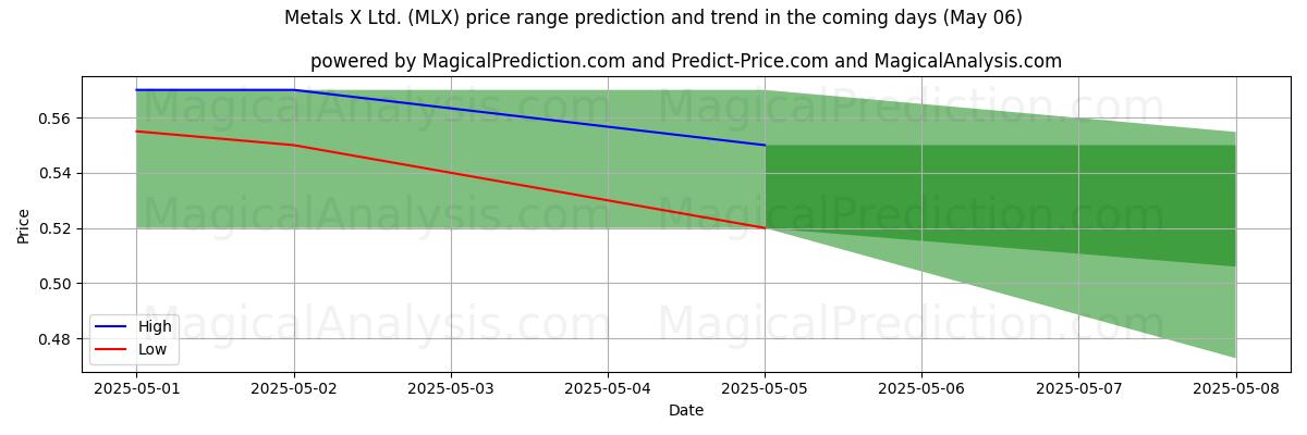 Pronóstico de precios altos y bajos por IA para Metals X Ltd. (MLX) (06 May) High and low price prediction by AI for Metals X Ltd. (MLX) (06 May)
