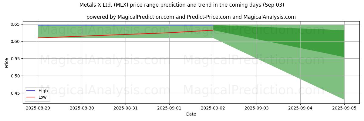 High and low price prediction by AI for Metals X Ltd. (MLX) (03 Sep)
