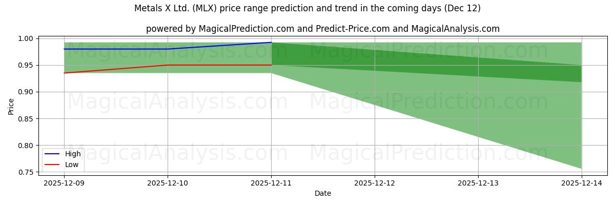 High and low price prediction by AI for Metals X Ltd. (MLX) (12 Dec)
