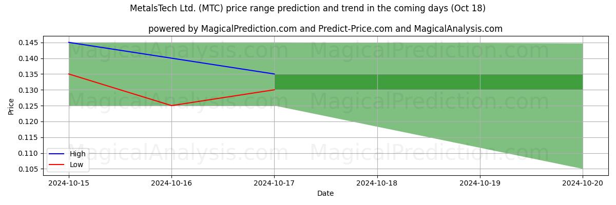 High and low price prediction by AI for MetalsTech Ltd. (MTC) (18 Oct)