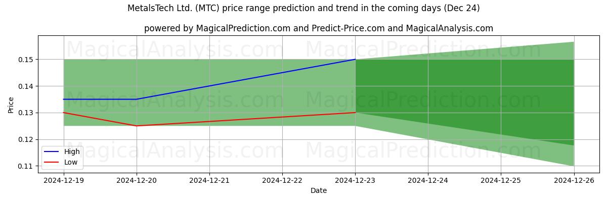 High and low price prediction by AI for MetalsTech Ltd. (MTC) (24 Dec)