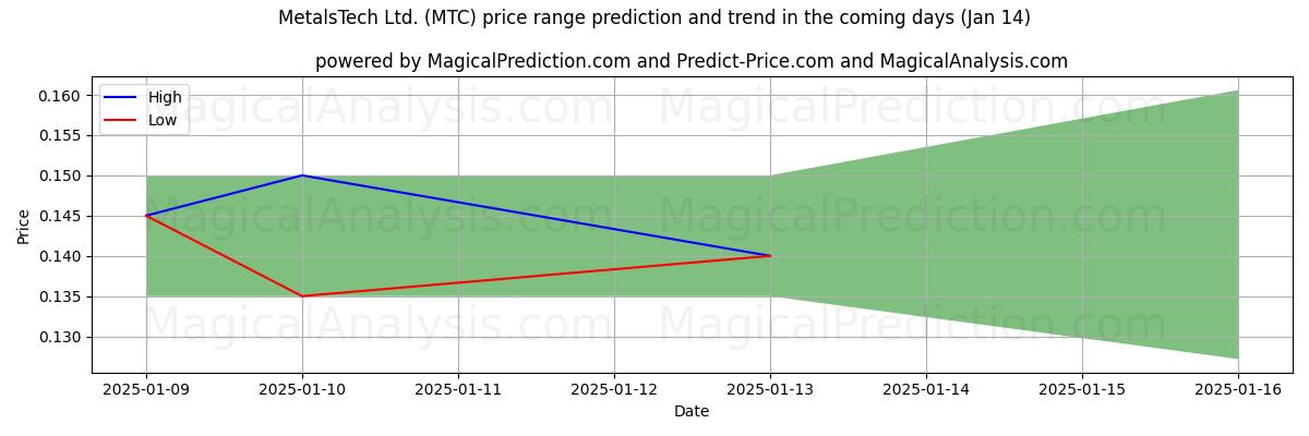 High and low price prediction by AI for MetalsTech Ltd. (MTC) (11 Jan)