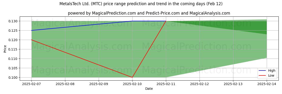 High and low price prediction by AI for MetalsTech Ltd. (MTC) (24 Jan)