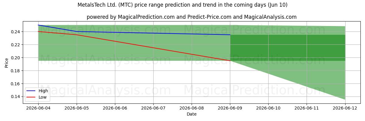 High and low price prediction by AI for MetalsTech Ltd. (MTC) (10 Jun)
