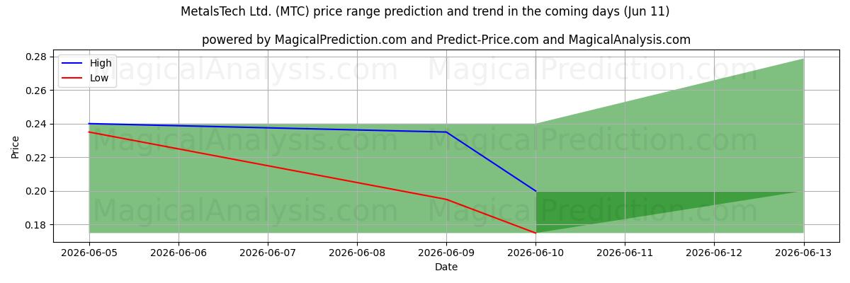 High and low price prediction by AI for MetalsTech Ltd. (MTC) (11 Jun)