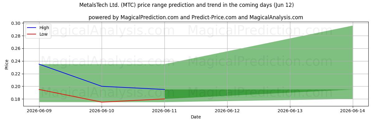 High and low price prediction by AI for MetalsTech Ltd. (MTC) (12 Jun)