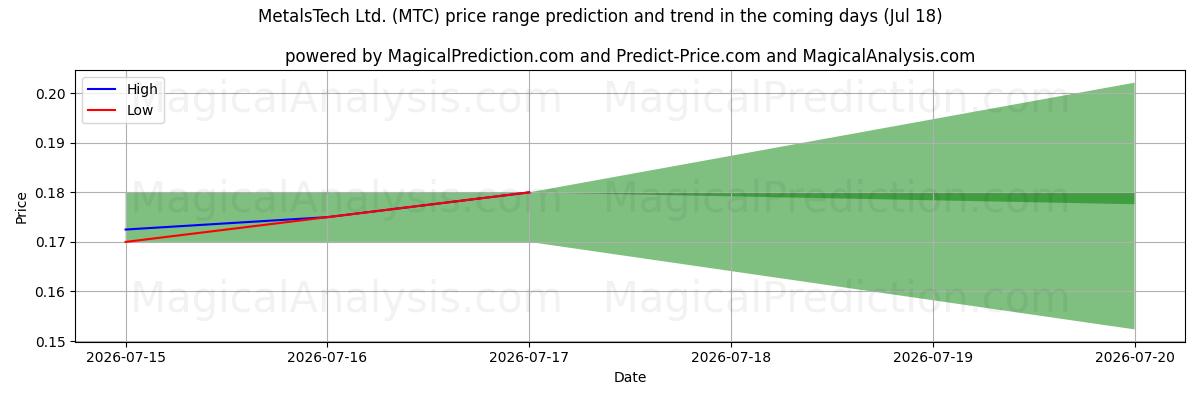 High and low price prediction by AI for MetalsTech Ltd. (MTC) (17 Jul)