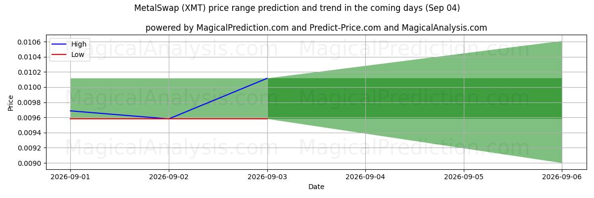 High and low price prediction by AI for ميتال سواب (XMT) (04 Sep)