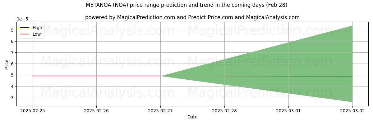 High and low price prediction by AI for METANOA (NOA) (28 Feb)