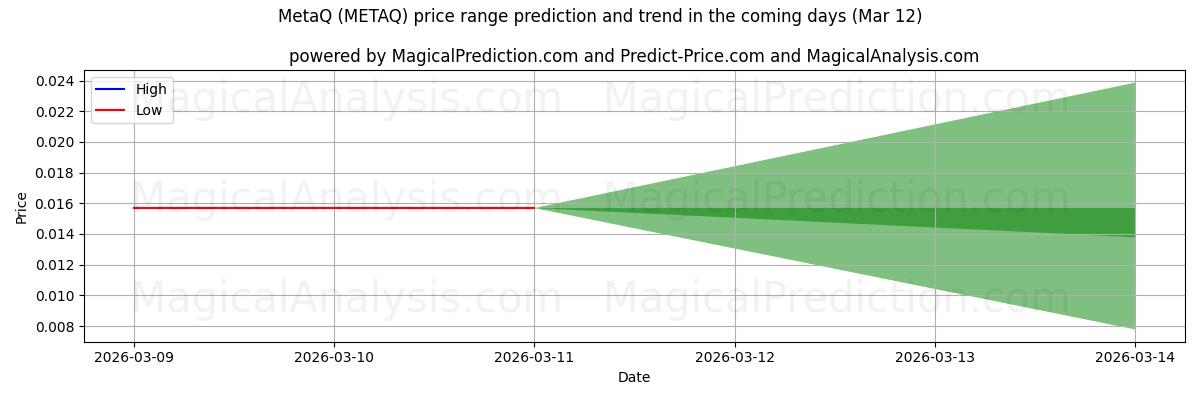 High and low price prediction by AI for ميتاق (METAQ) (12 Mar)