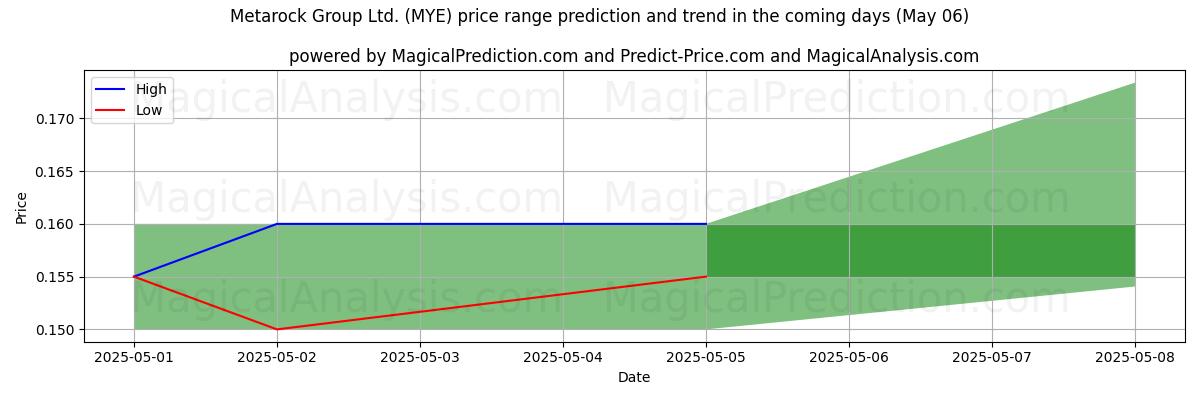 Pronóstico de precios altos y bajos por IA para Metarock Group Ltd. (MYE) (06 May) High and low price prediction by AI for Metarock Group Ltd. (MYE) (06 May)