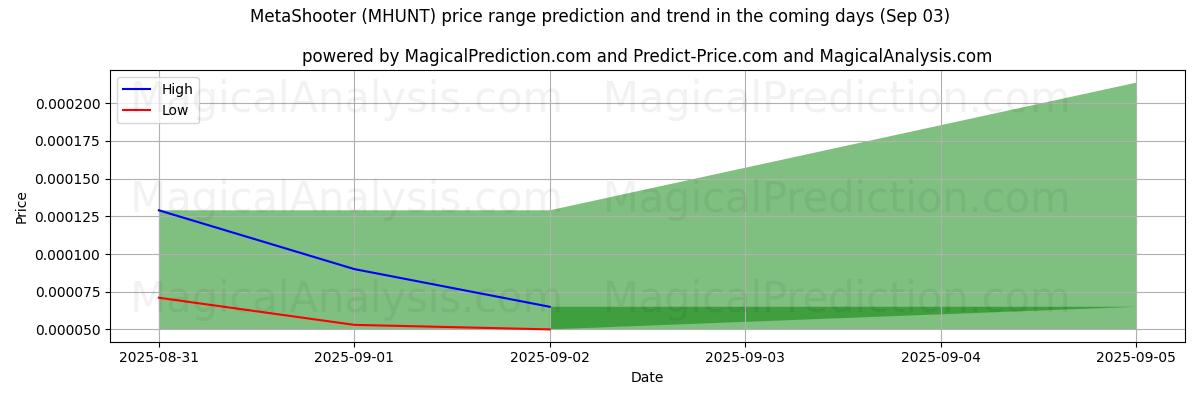 High and low price prediction by AI for MetaShooter (MHUNT) (03 Sep)