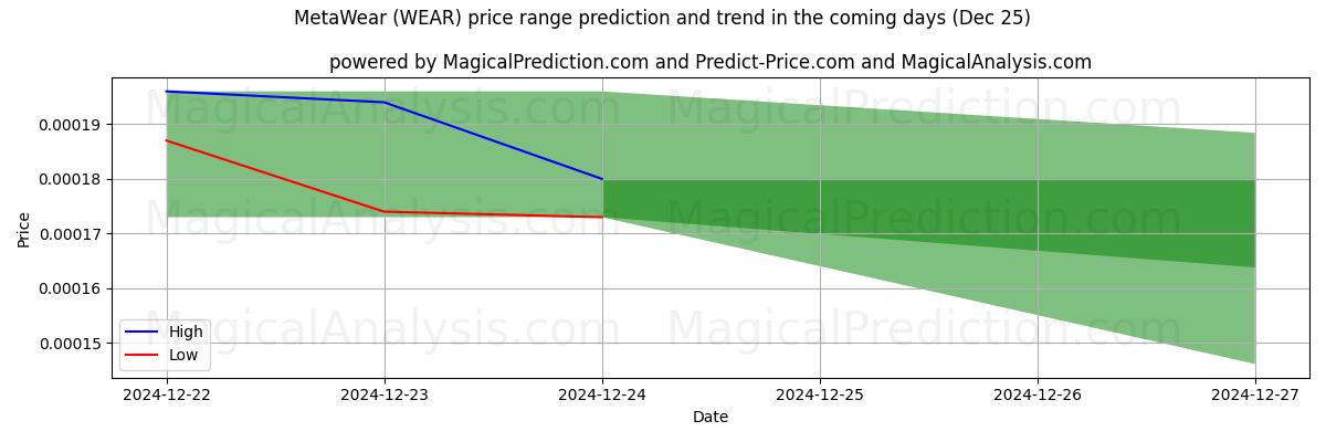 High and low price prediction by AI for MetaWear (WEAR) (25 Dec)