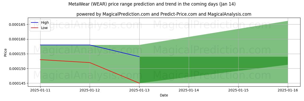 High and low price prediction by AI for 메타웨어 (WEAR) (06 Jan)