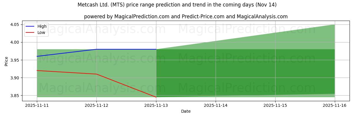 High and low price prediction by AI for Metcash Ltd. (MTS) (14 Nov)