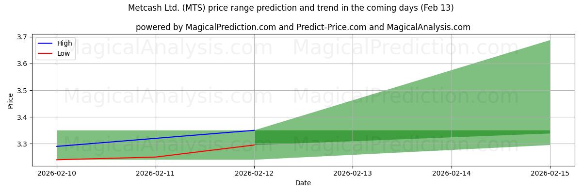 High and low price prediction by AI for Metcash Ltd. (MTS) (13 Feb)