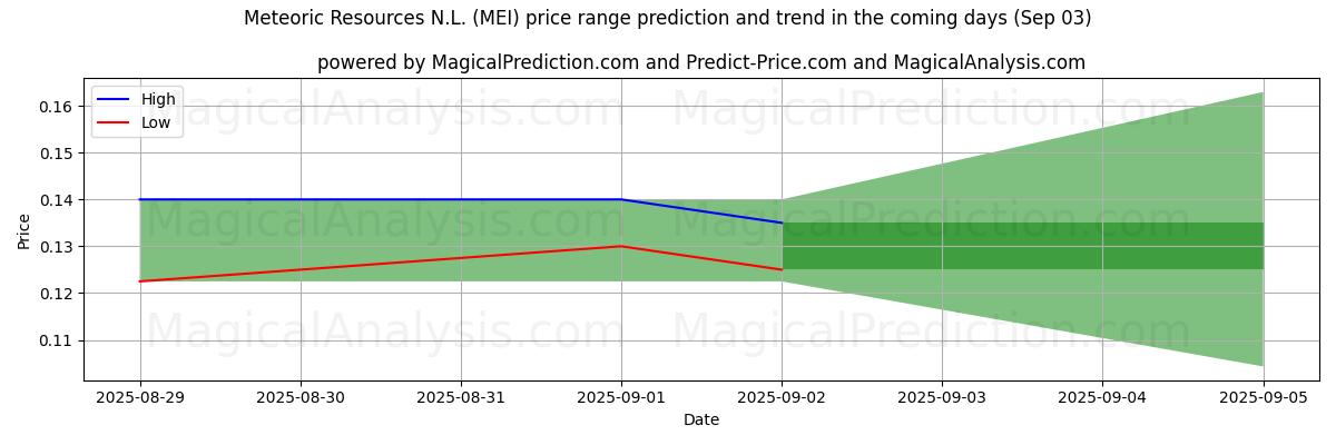High and low price prediction by AI for Meteoric Resources N.L. (MEI) (03 Sep)
