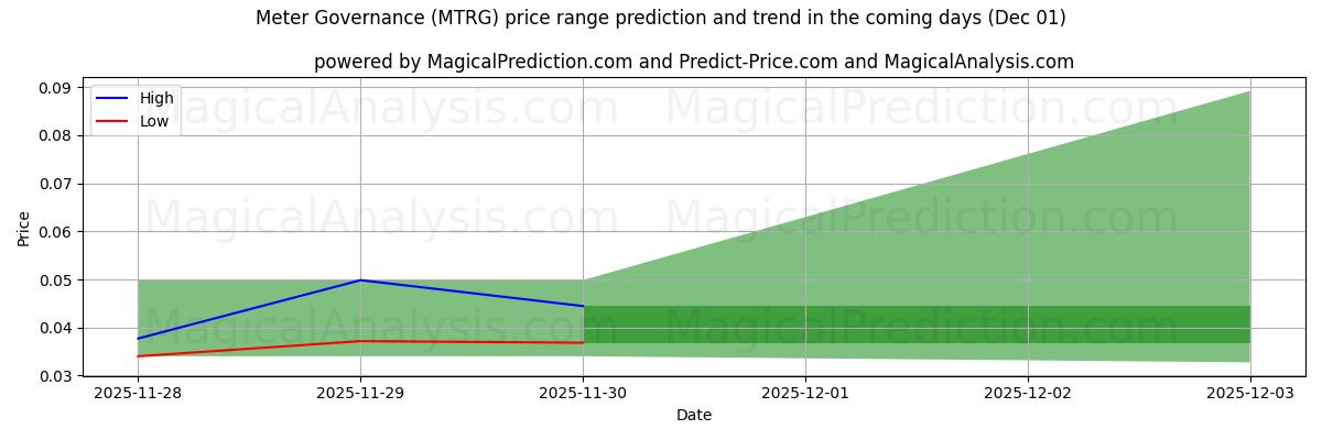 High and low price prediction by AI for 仪表治理 (MTRG) (30 Nov)