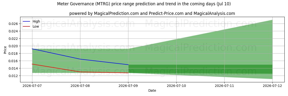 High and low price prediction by AI for Meter Governance (MTRG) (10 Jul)