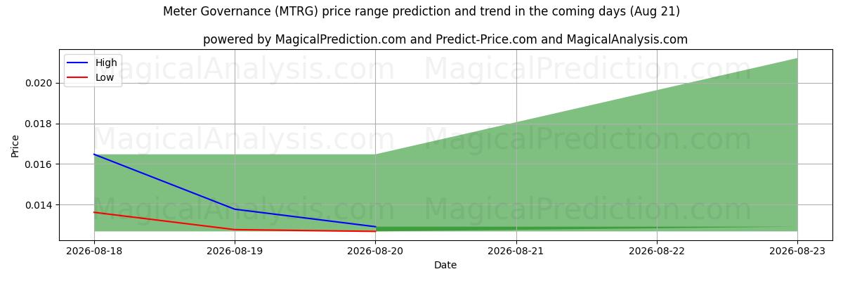 High and low price prediction by AI for Meter Governance (MTRG) (21 Aug)