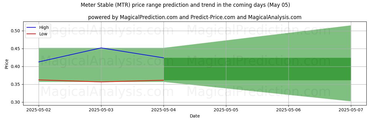 AI Tarafından Sayaç Stabil (MTR) İçin Yüksek ve Düşük Fiyat Tahmini (05 May) High and low price prediction by AI for Sayaç Stabil (MTR) (05 May)