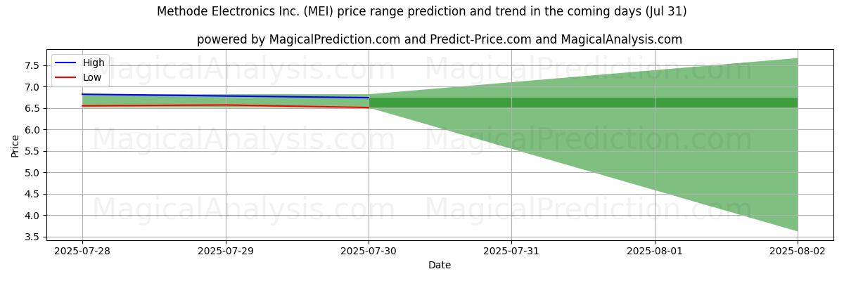 High and low price prediction by AI for Methode Electronics Inc. (MEI) (31 Jul)